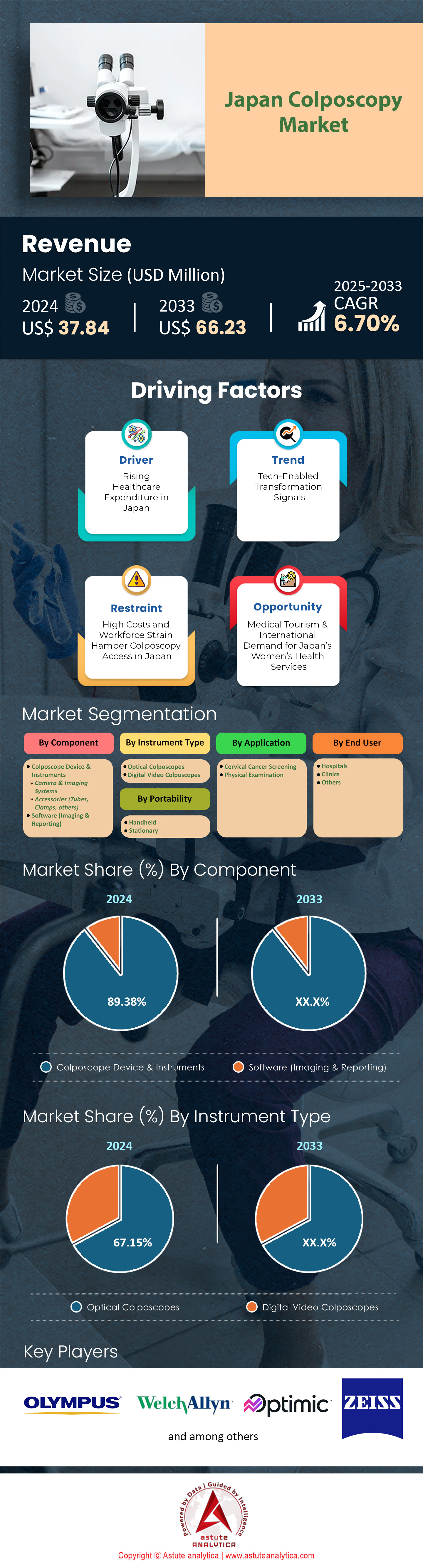 Japan Colposcopy Market
